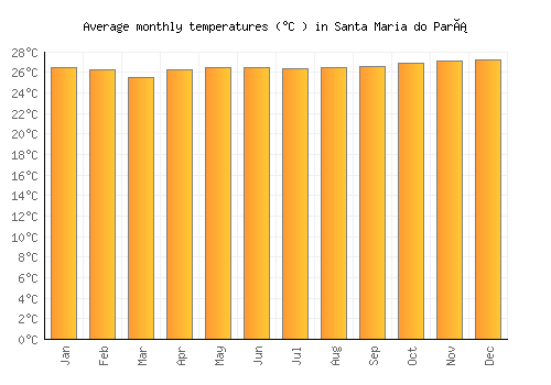 Santa Maria do Pará average temperature chart (Celsius)