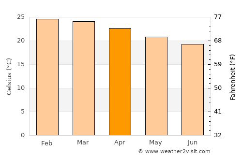 Santa Maria do Suaçuí average temperature in April