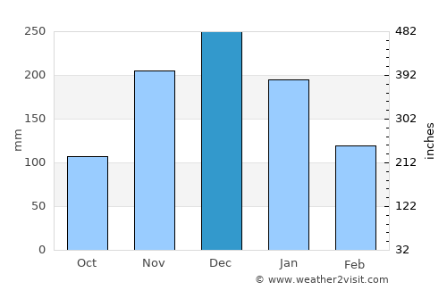 Santa Maria do Suaçuí average rain in December