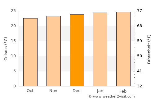 Santa Maria do Suaçuí average temperature in December