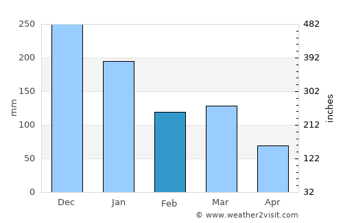 Santa Maria do Suaçuí average rain in February