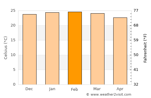 Santa Maria do Suaçuí average temperature in February