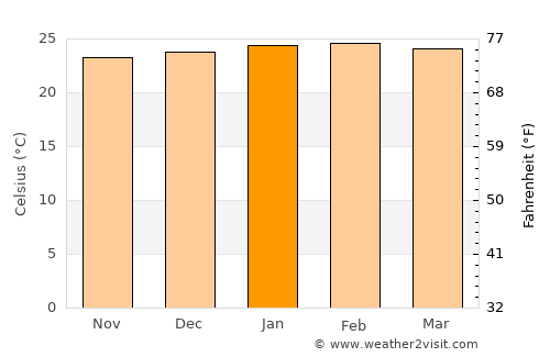 Santa Maria do Suaçuí average temperature in January