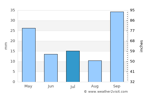Santa Maria do Suaçuí average rain in July