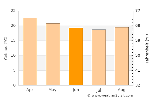 Santa Maria do Suaçuí average temperature in June
