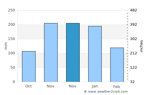 Santa Maria do Suaçuí average rain in November