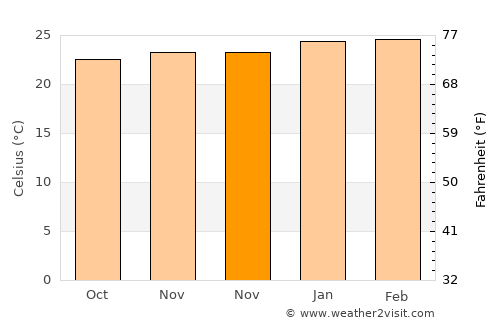 Santa Maria do Suaçuí average temperature in November