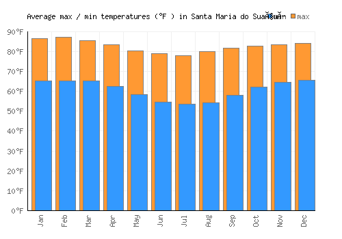 Santa Maria do Suaçuí average minimum / maximum temperatures (Fahrenheit)