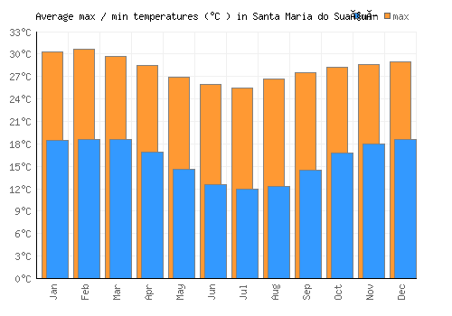 Santa Maria do Suaçuí average minimum / maximum temperatures (Celsius)