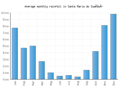 Santa Maria do Suaçuí monthly rainfall chart (inches)