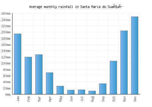 Santa Maria do Suaçuí monthly rainfall chart (mm)