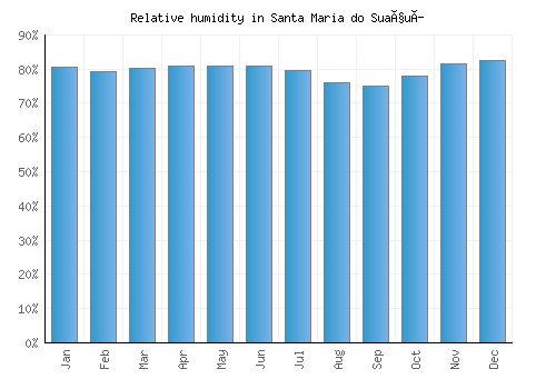Santa Maria do Suaçuí relative humidity averages