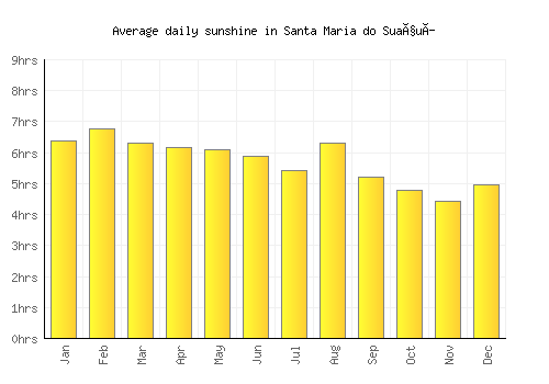 Santa Maria do Suaçuí average daily sunshine chart