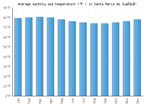 Santa Maria do Suaçuí average sea temperature chart (Fahrenheit)