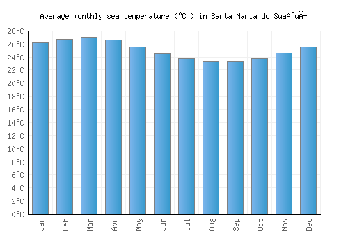Santa Maria do Suaçuí average sea temperature chart (Celsius)