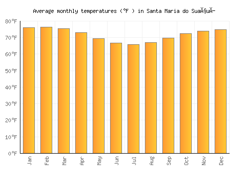 Santa Maria do Suaçuí average temperature chart (Fahrenheit)
