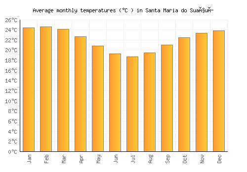 Santa Maria do Suaçuí average temperature chart (Celsius)