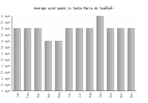 Santa Maria do Suaçuí average winspeed by month (mph)