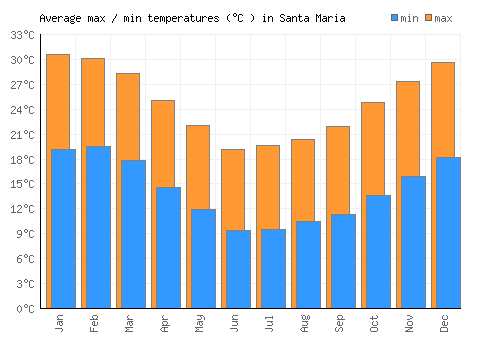 Santa Maria average minimum / maximum temperatures (Celsius)