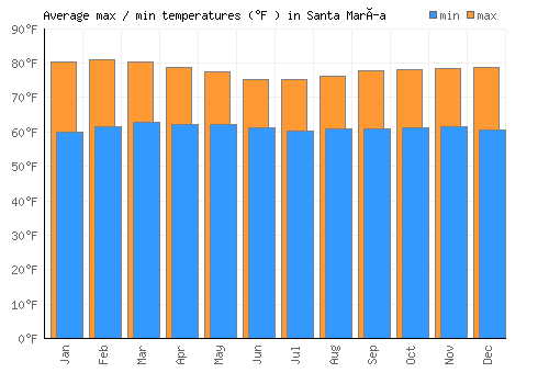 Santa María average minimum / maximum temperatures (Fahrenheit)