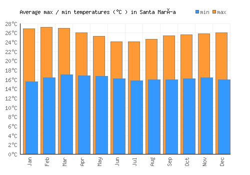 Santa María average minimum / maximum temperatures (Celsius)