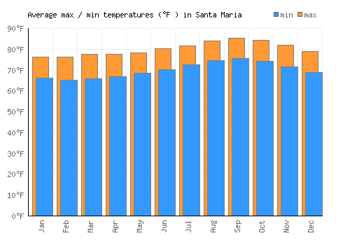 Santa Maria average minimum / maximum temperatures (Fahrenheit)