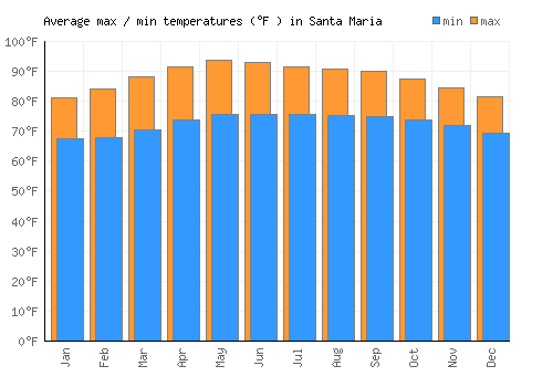 Santa Maria average minimum / maximum temperatures (Fahrenheit)