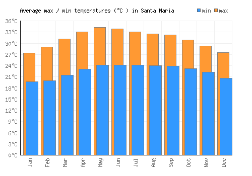Santa Maria average minimum / maximum temperatures (Celsius)