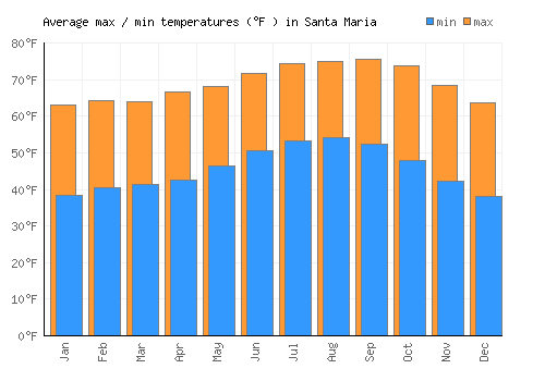 Santa Maria average minimum / maximum temperatures (Fahrenheit)