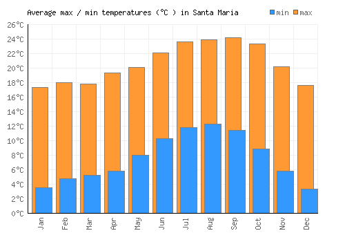 Santa Maria average minimum / maximum temperatures (Celsius)