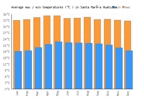 Santa María Huatulco average minimum / maximum temperatures (Celsius)