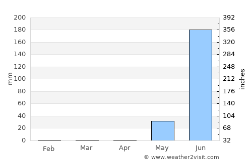 Santa María Huatulco average rain in April