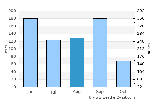 Santa María Huatulco average rain in August