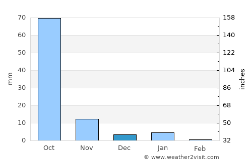 Santa María Huatulco average rain in December