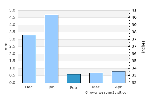 Santa María Huatulco average rain in February
