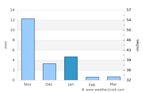 Santa María Huatulco average rain in January