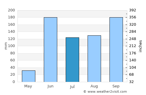 Santa María Huatulco average rain in July