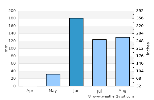 Santa María Huatulco average rain in June