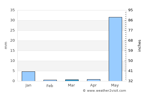 Santa María Huatulco average rain in March