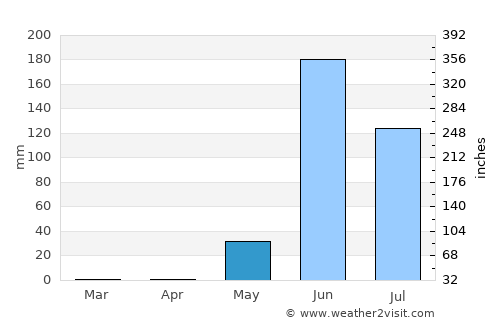 Santa María Huatulco average rain in May