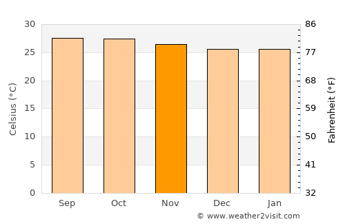 Santa María Huatulco average temperature in November