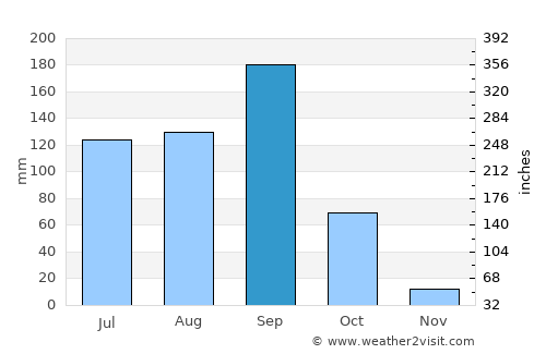 Santa María Huatulco average rain in September