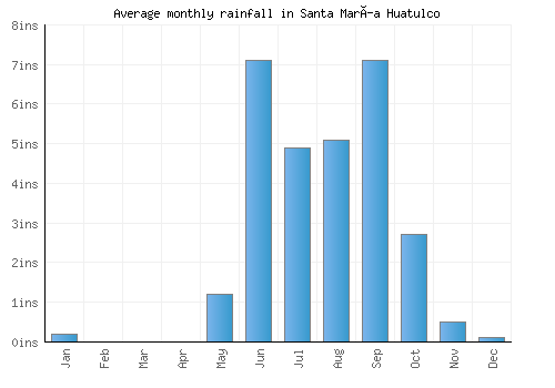 Santa María Huatulco monthly rainfall chart (inches)