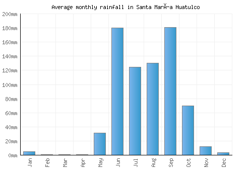 Santa María Huatulco monthly rainfall chart (mm)