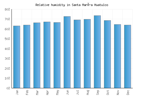 Santa María Huatulco relative humidity averages