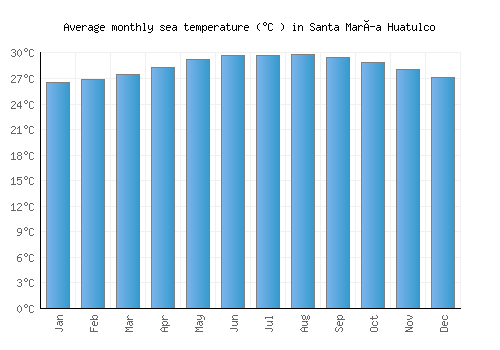 Santa María Huatulco average sea temperature chart (Celsius)
