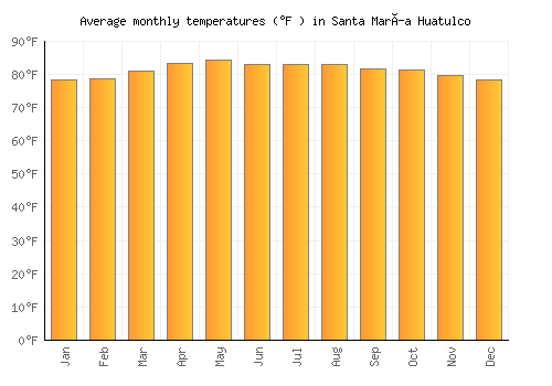 Santa María Huatulco average temperature chart (Fahrenheit)