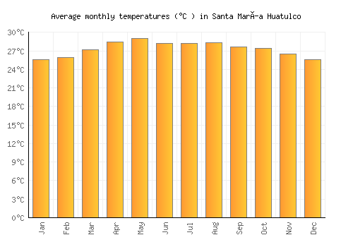 Santa María Huatulco average temperature chart (Celsius)