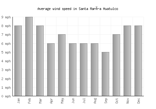 Santa María Huatulco average winspeed by month (mph)