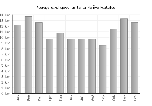 Santa María Huatulco average winspeed by month (km/h)